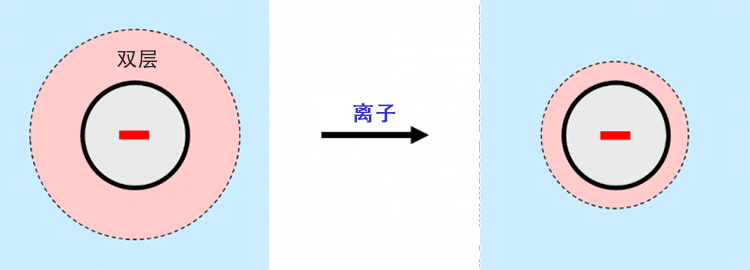 當(dāng)離子存在時(shí)，帶電粒子周?chē)碾p層收縮