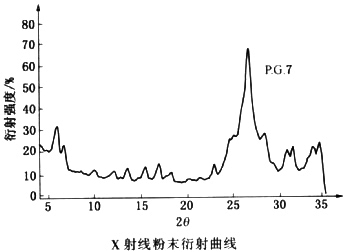 7號綠顏料的衍射曲線和光譜反射曲線圖示