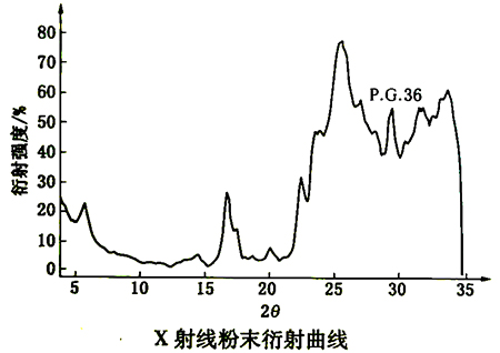 36號綠顏料X射線粉末衍射曲線和光譜反射曲線示意圖